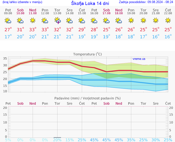 VREME 25 DNI  Škofja Loka