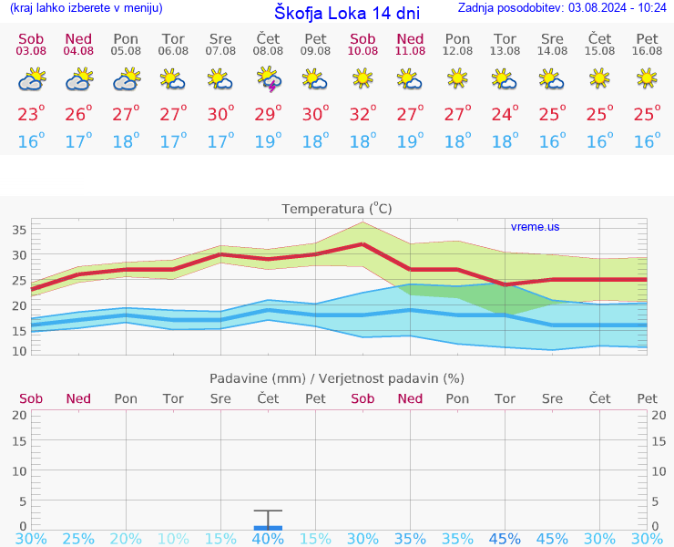VREME 25 DNI  Škofja Loka