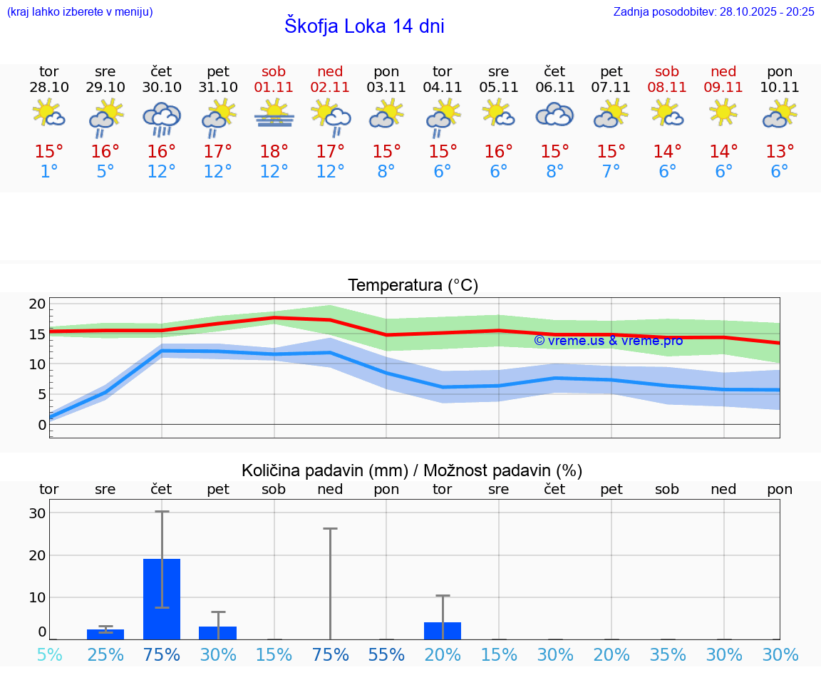 VREME 15 DNI  Škofja Loka
