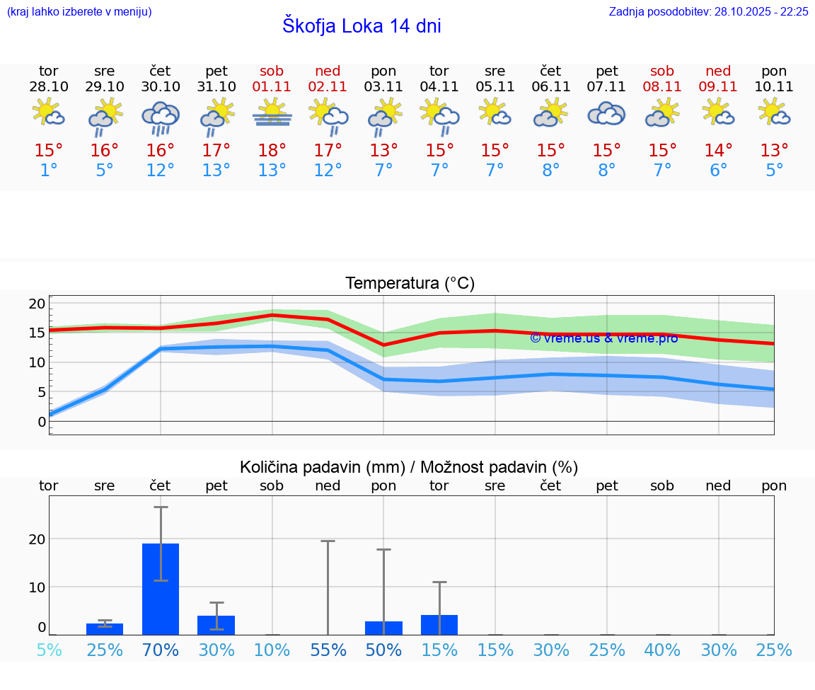 VREME 15 DNI  Škofja Loka