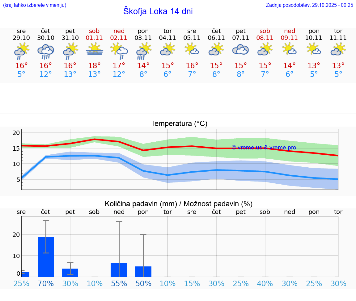 VREME 25 DNI  Škofja Loka