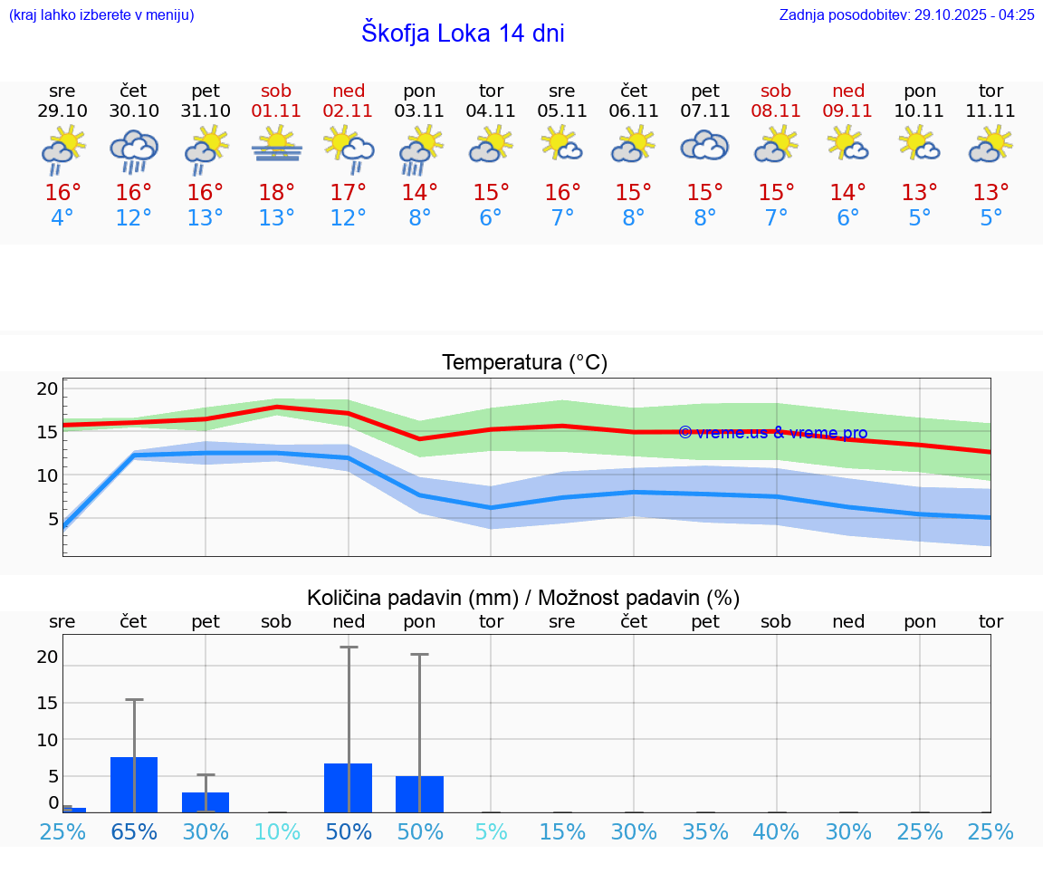 VREME 15 DNI  Škofja Loka