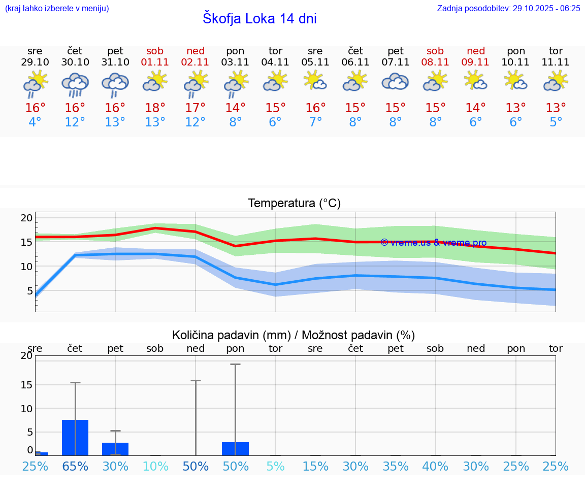 VREME 15 DNI  Škofja Loka