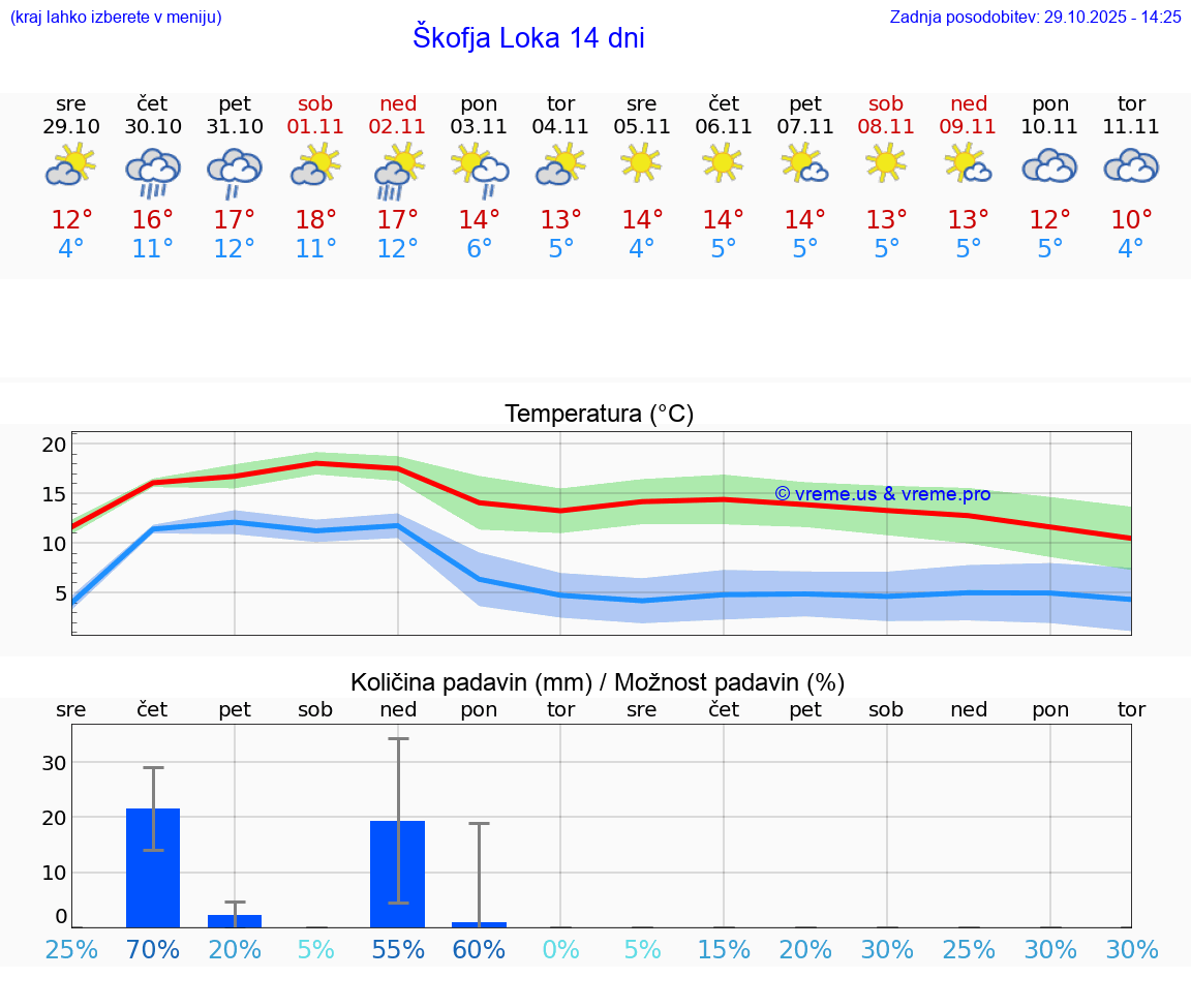VREME 15 DNI  Škofja Loka