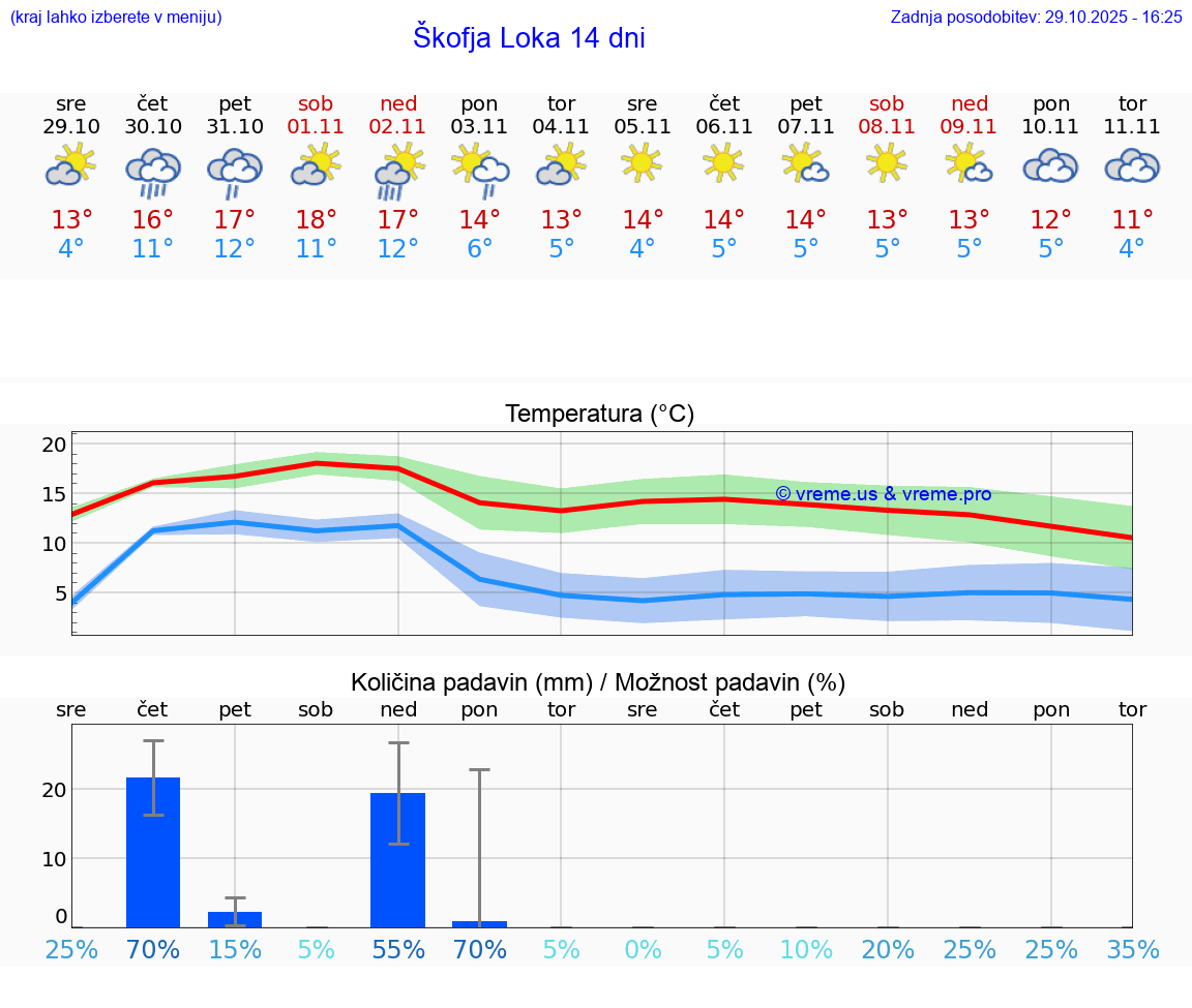 VREME 15 DNI  Škofja Loka