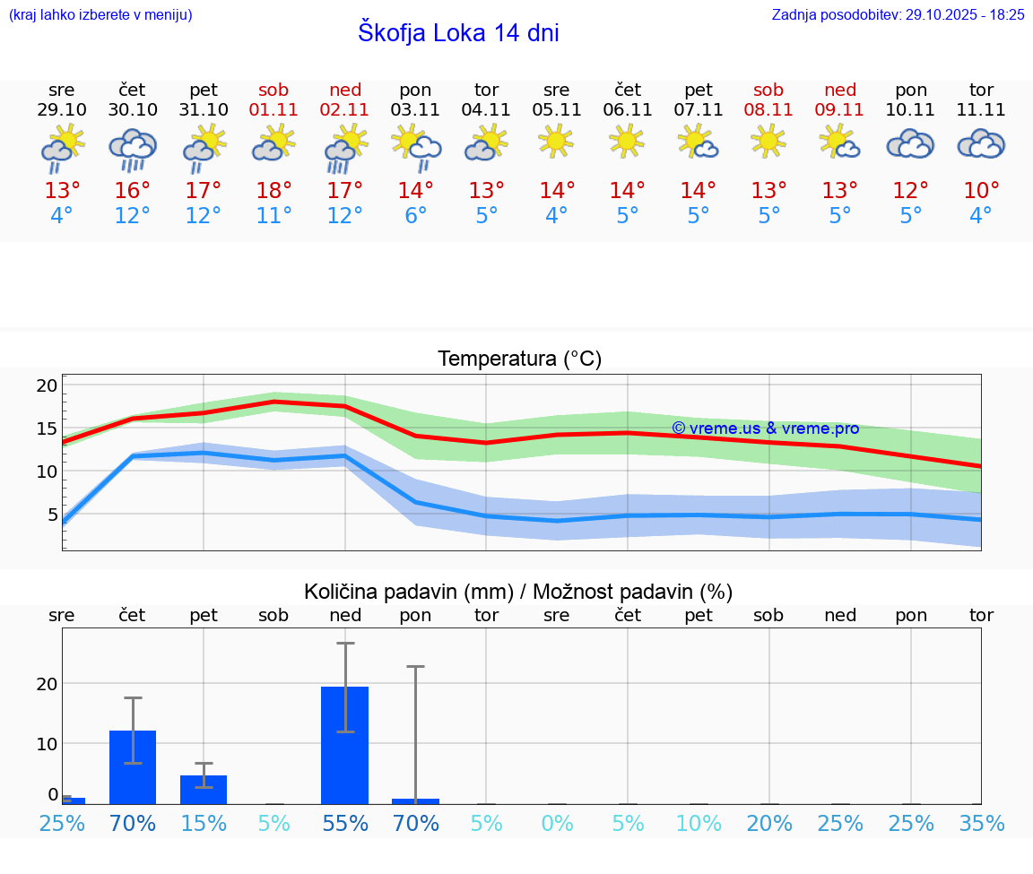 VREME 15 DNI  Škofja Loka