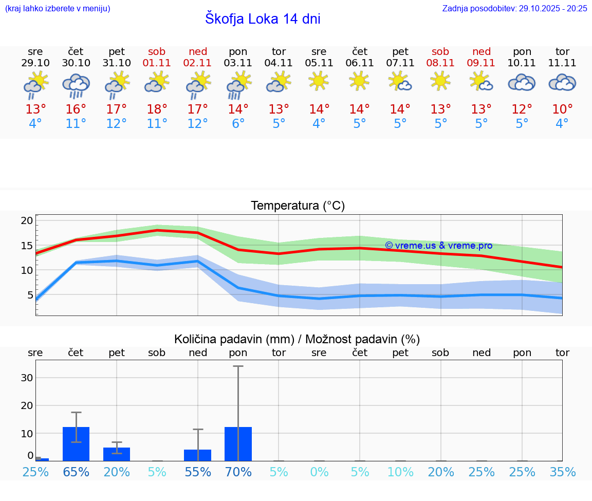 VREME 15 DNI  Škofja Loka