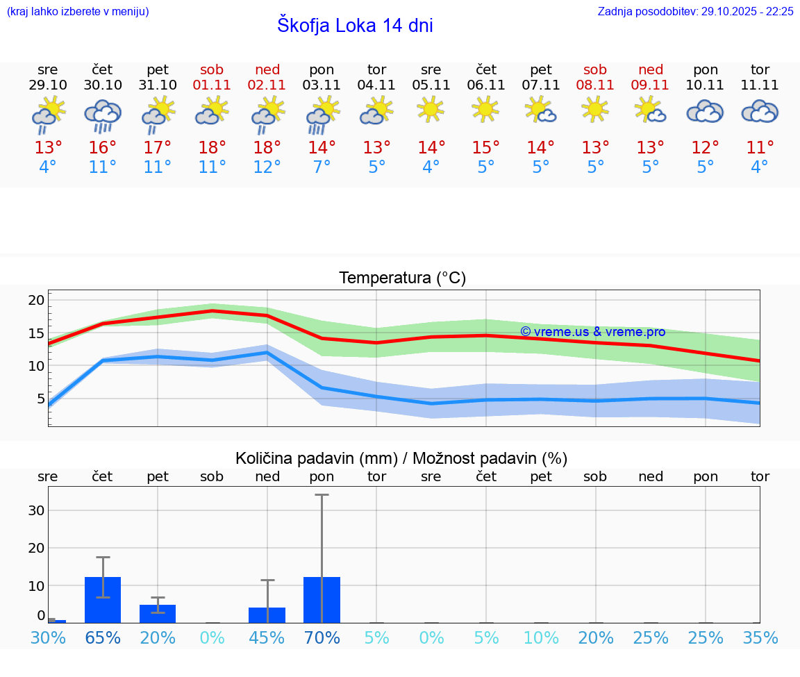 VREME 25 DNI  Škofja Loka