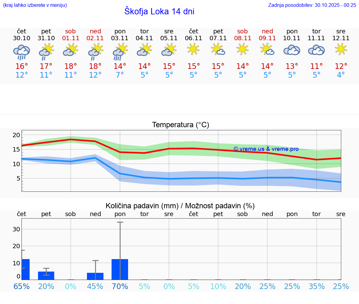 VREME 25 DNI  Škofja Loka