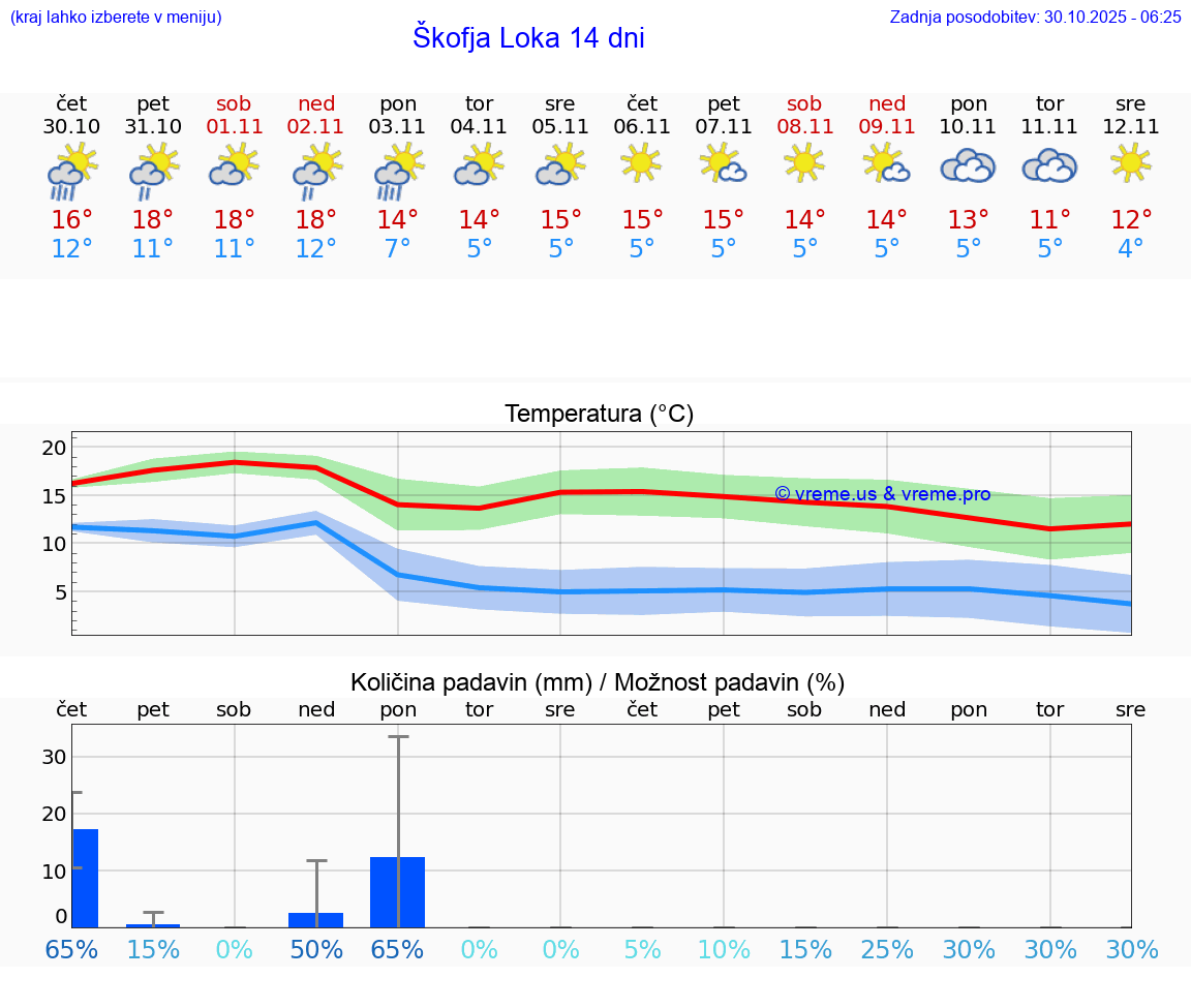 VREME 25 DNI  Škofja Loka