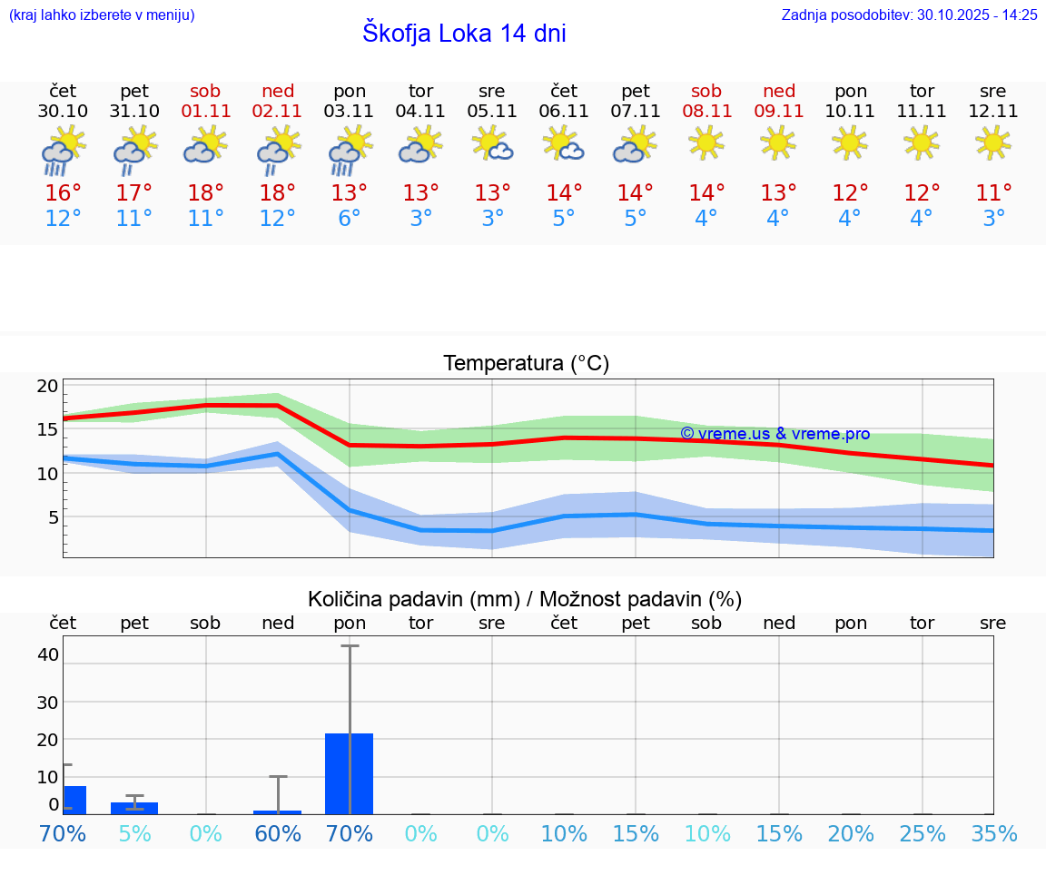 VREME 15 DNI  Škofja Loka