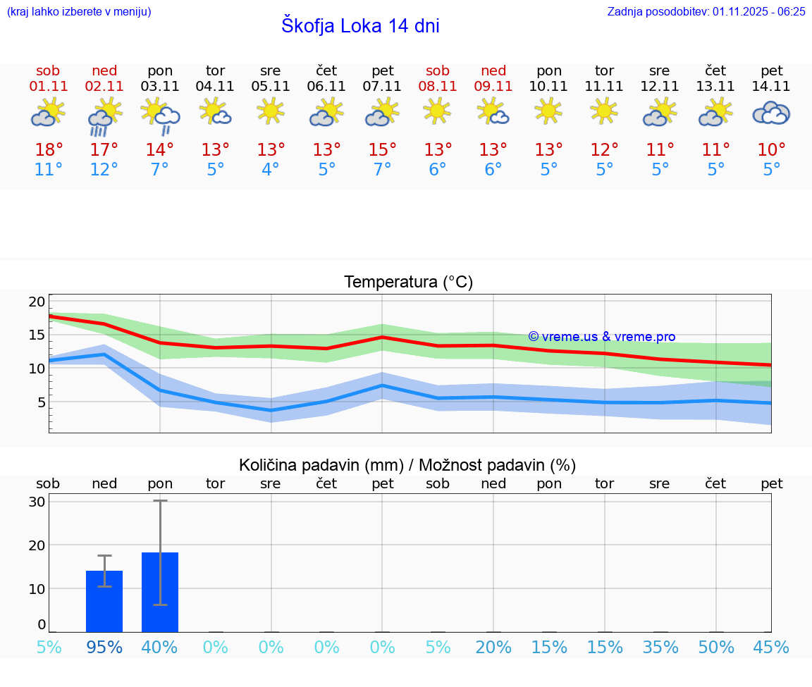 VREME 15 DNI  Škofja Loka