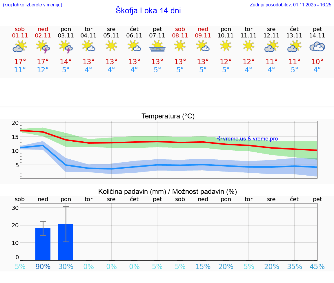 VREME 15 DNI  Škofja Loka