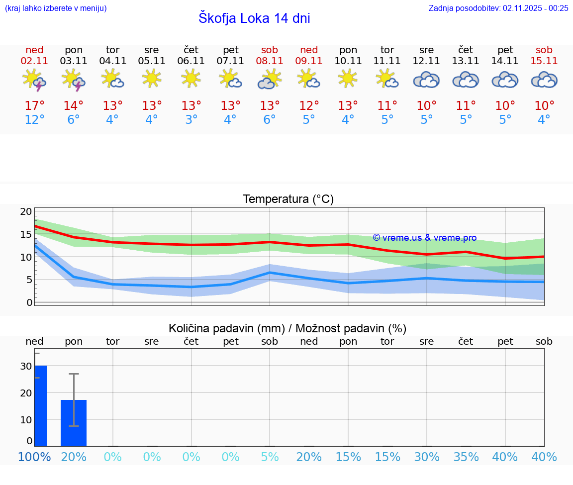 VREME 15 DNI Škofja Loka