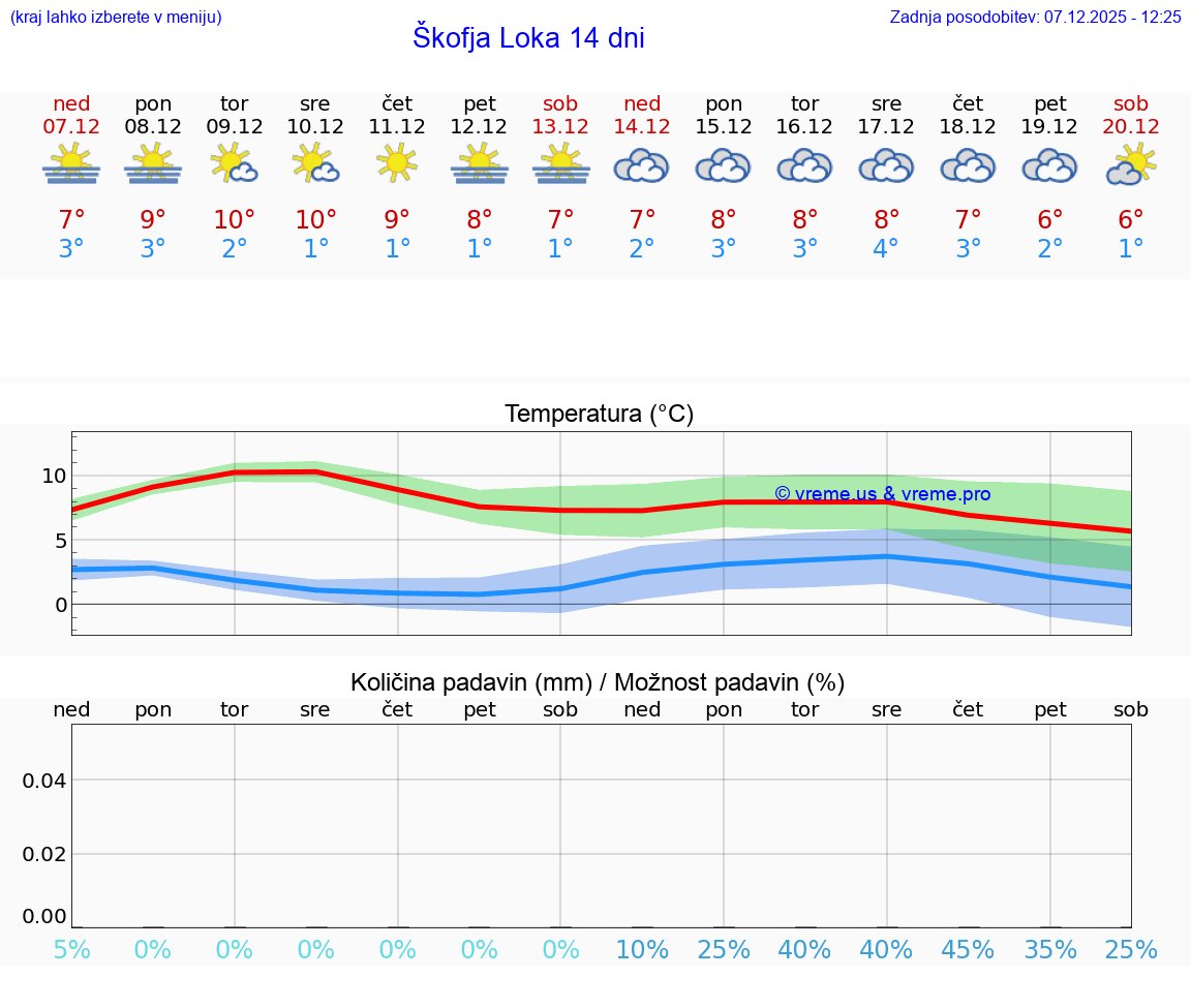 VREME 25 DNI  Škofja Loka