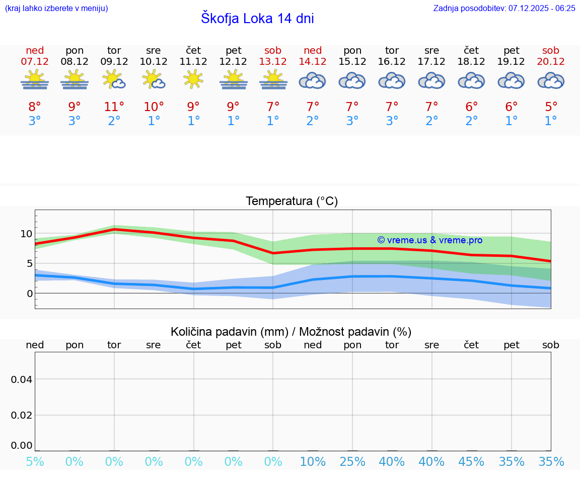 VREME 25 DNI  Škofja Loka
