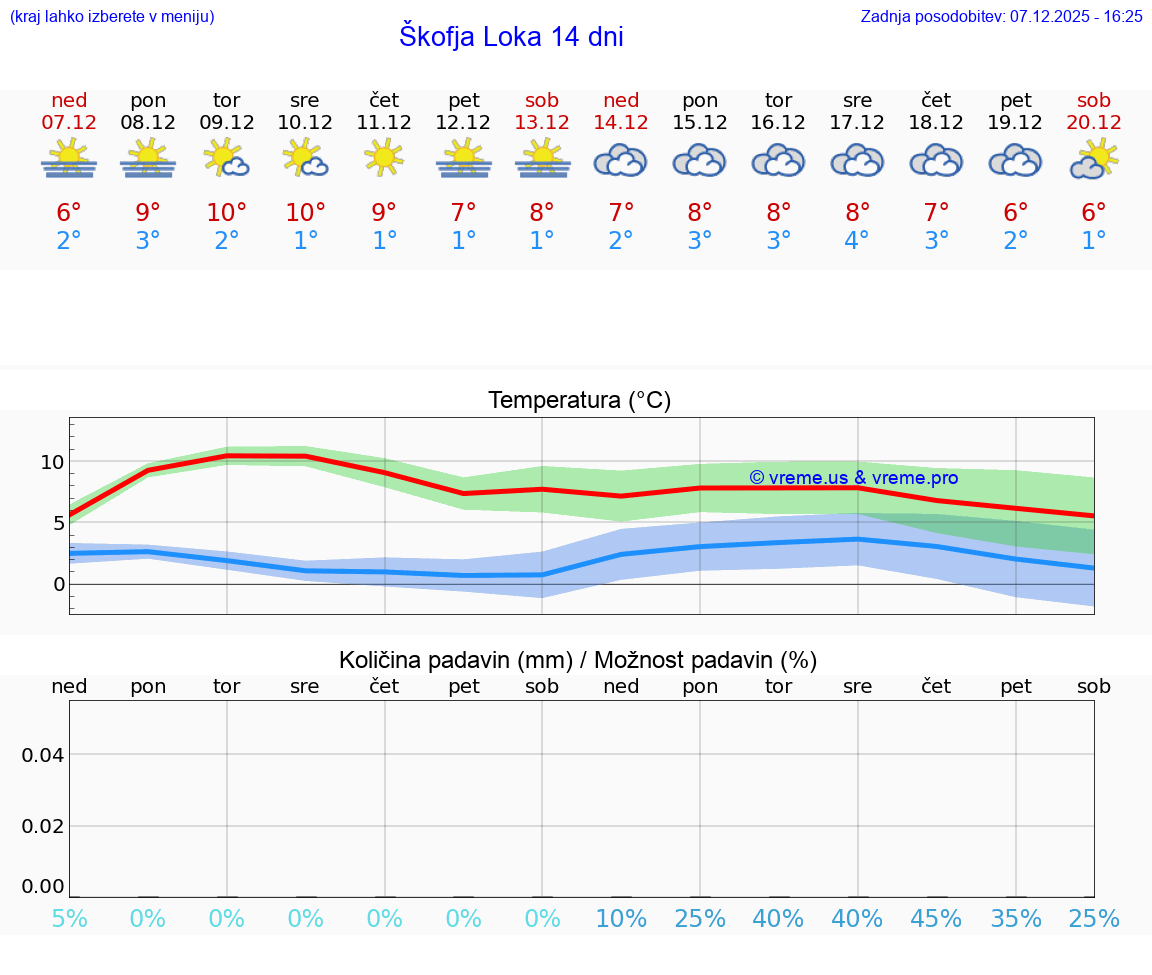 VREME 25 DNI  Škofja Loka