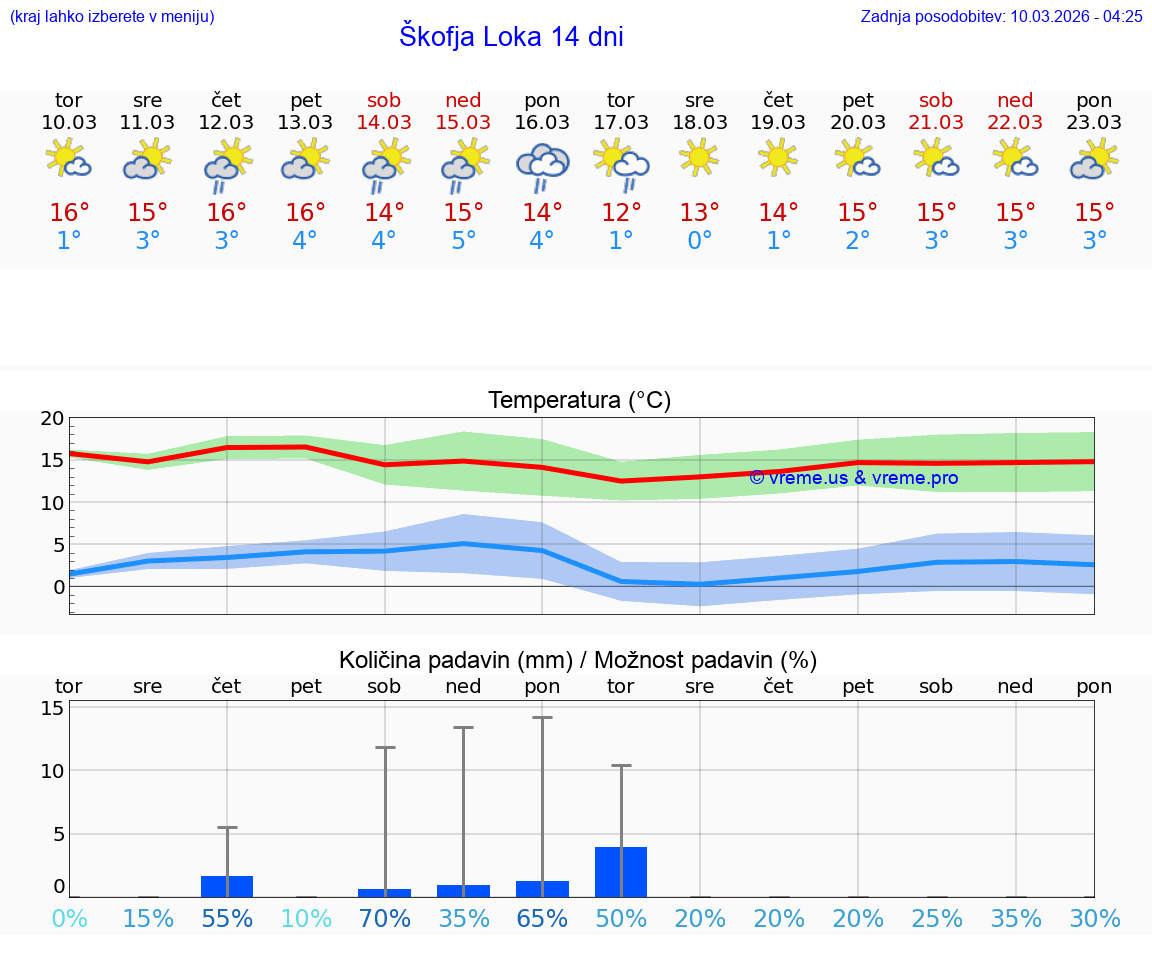 VREME 25 DNI  Škofja Loka