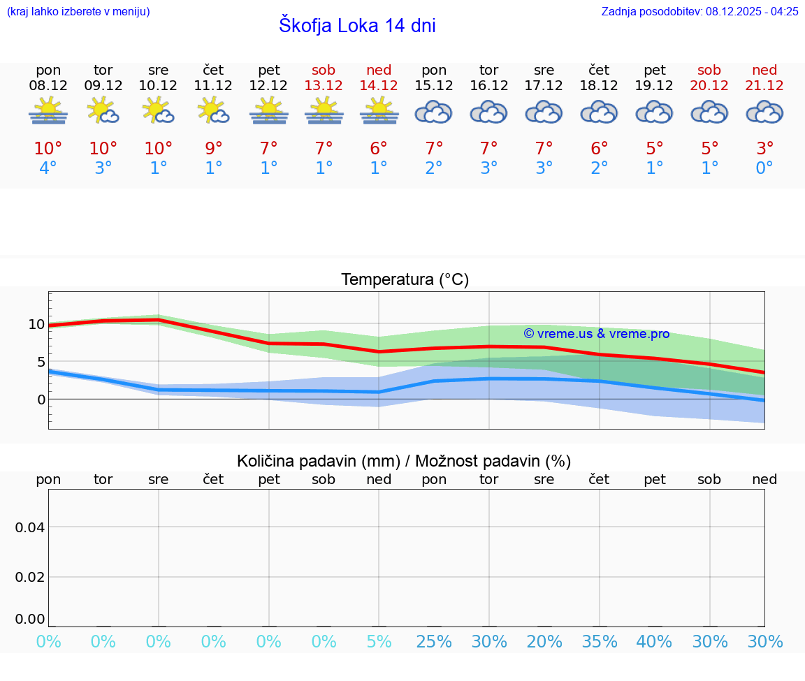 VREME 25 DNI  Škofja Loka