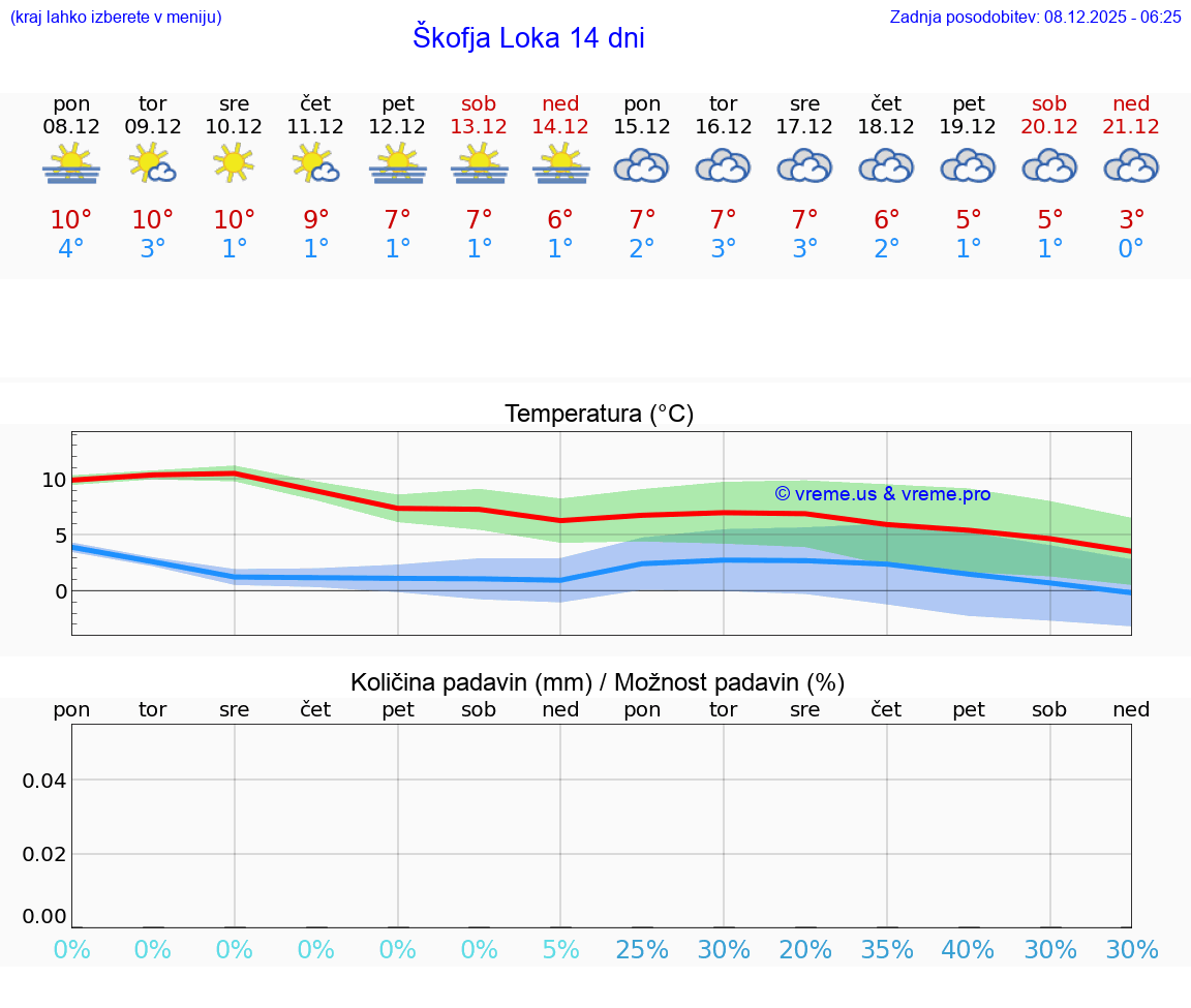 VREME 25 DNI  Škofja Loka