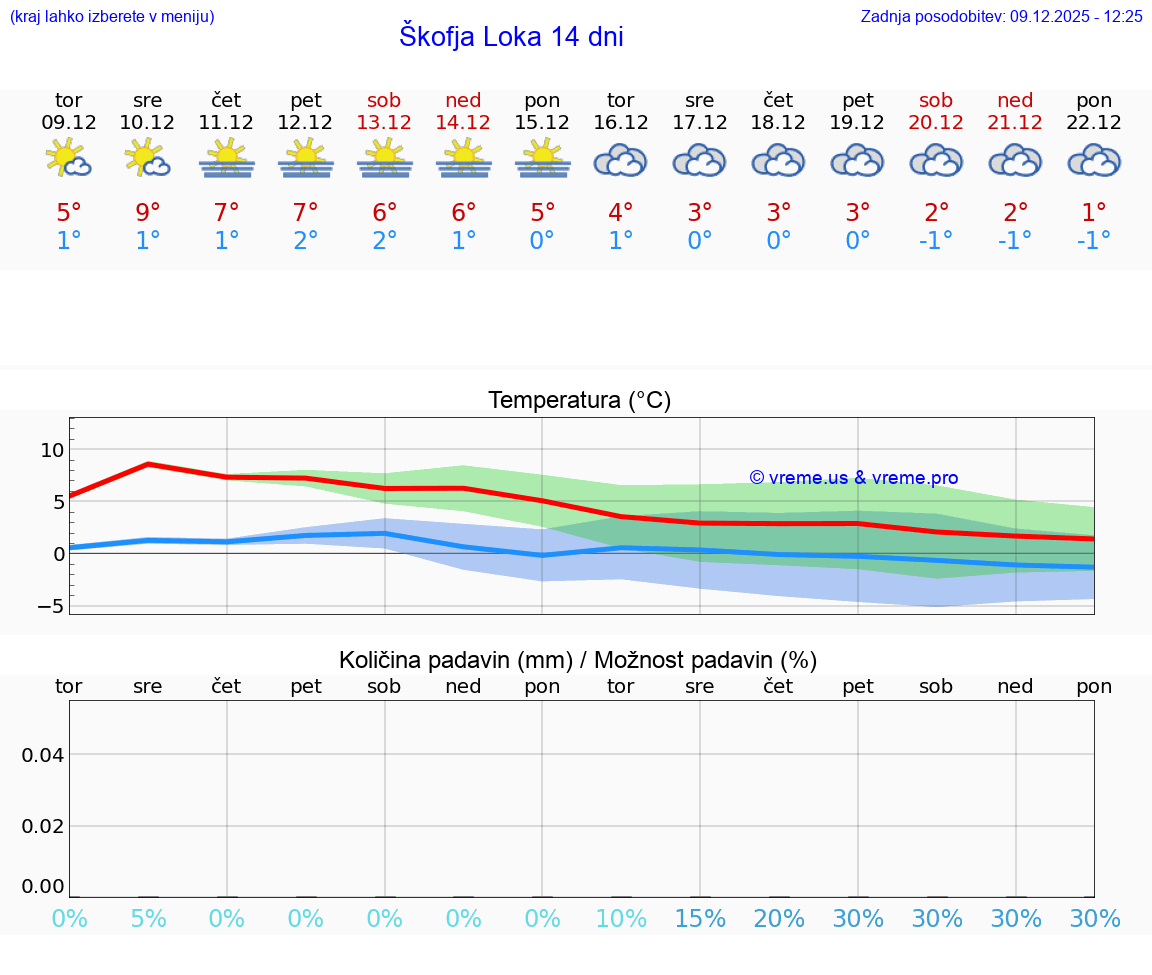 VREME 25 DNI  Škofja Loka
