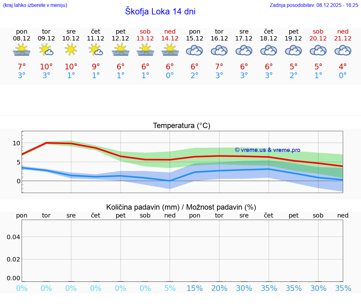 VREME 15 DNI  Škofja Loka