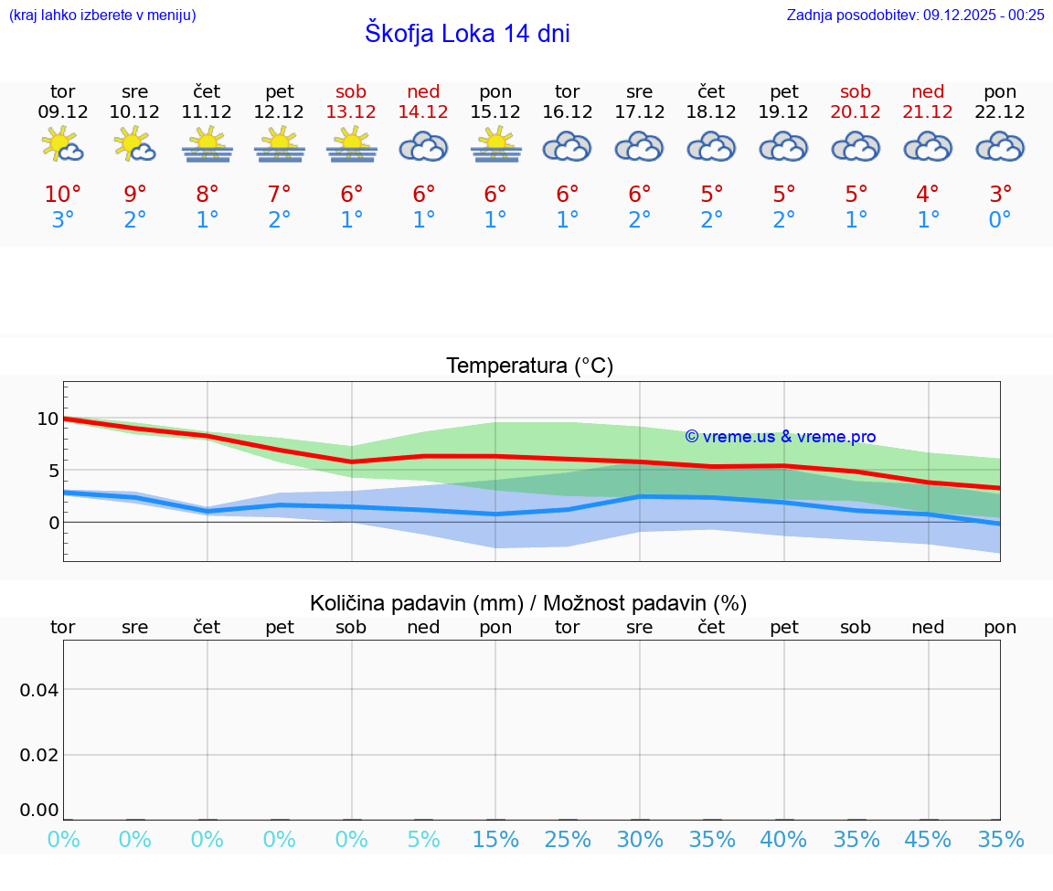 VREME 25 DNI  Škofja Loka