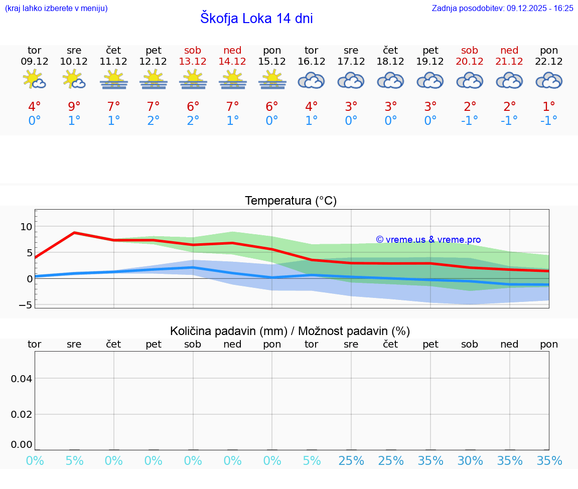 VREME 25 DNI  Škofja Loka