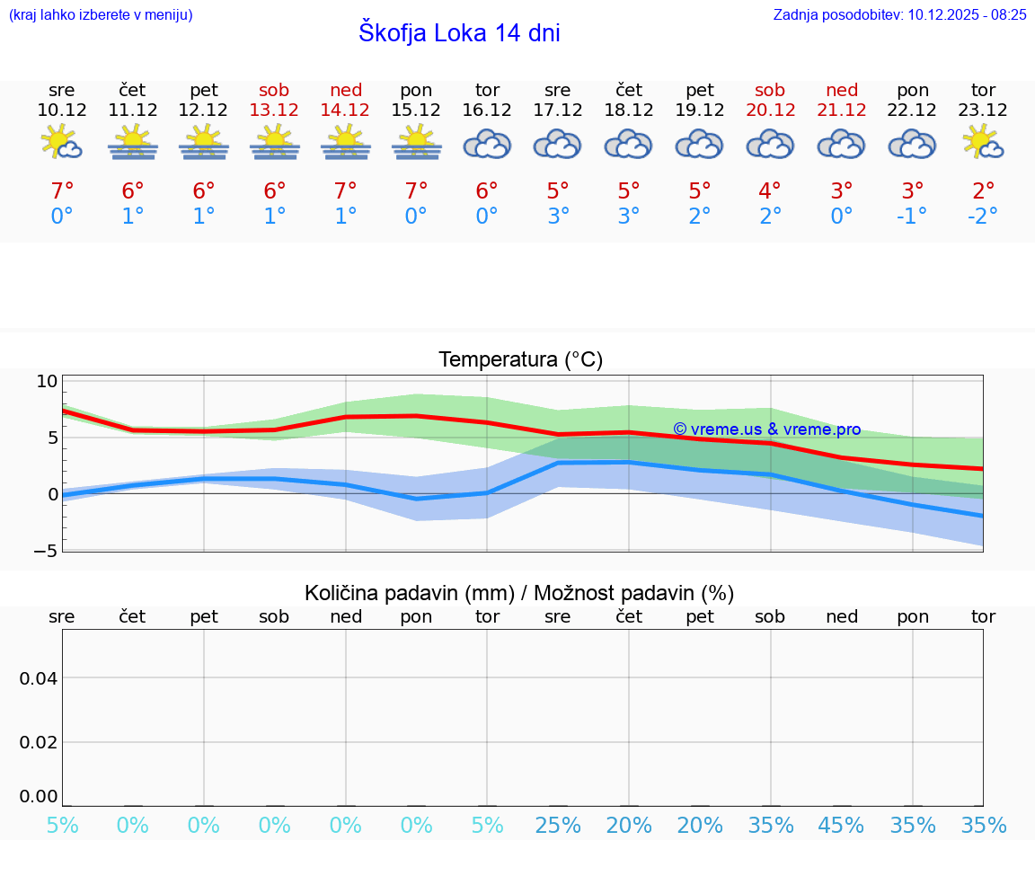 VREME 25 DNI  Škofja Loka