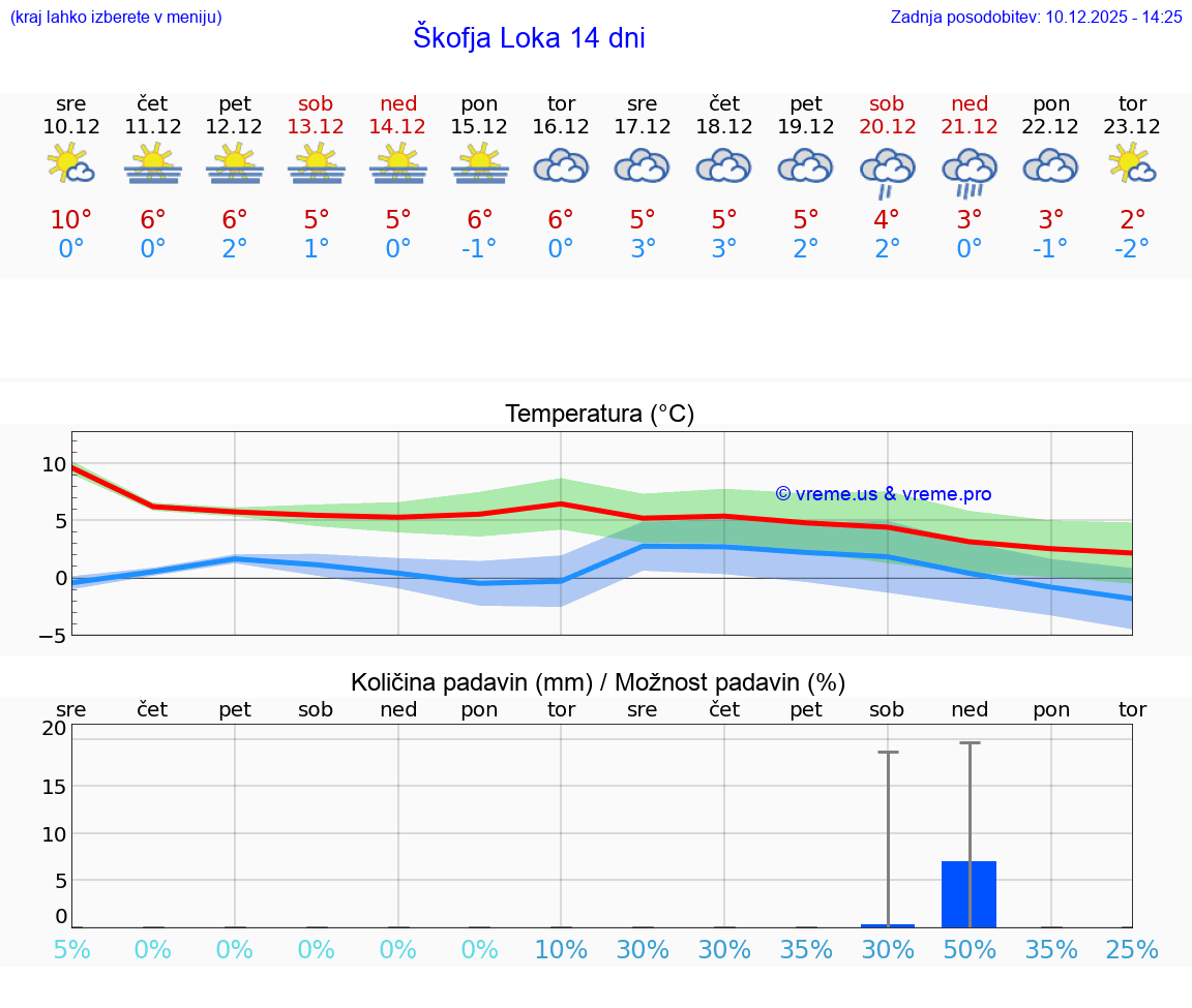 VREME 25 DNI  Škofja Loka