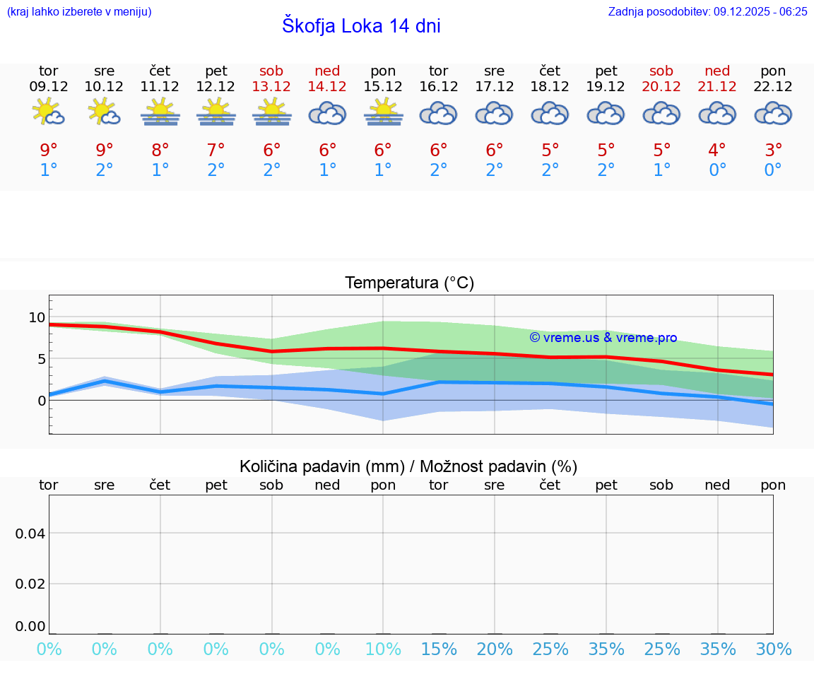 VREME 25 DNI  Škofja Loka