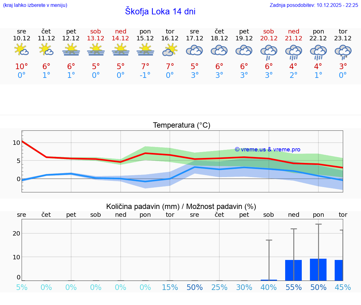 VREME 25 DNI  Škofja Loka