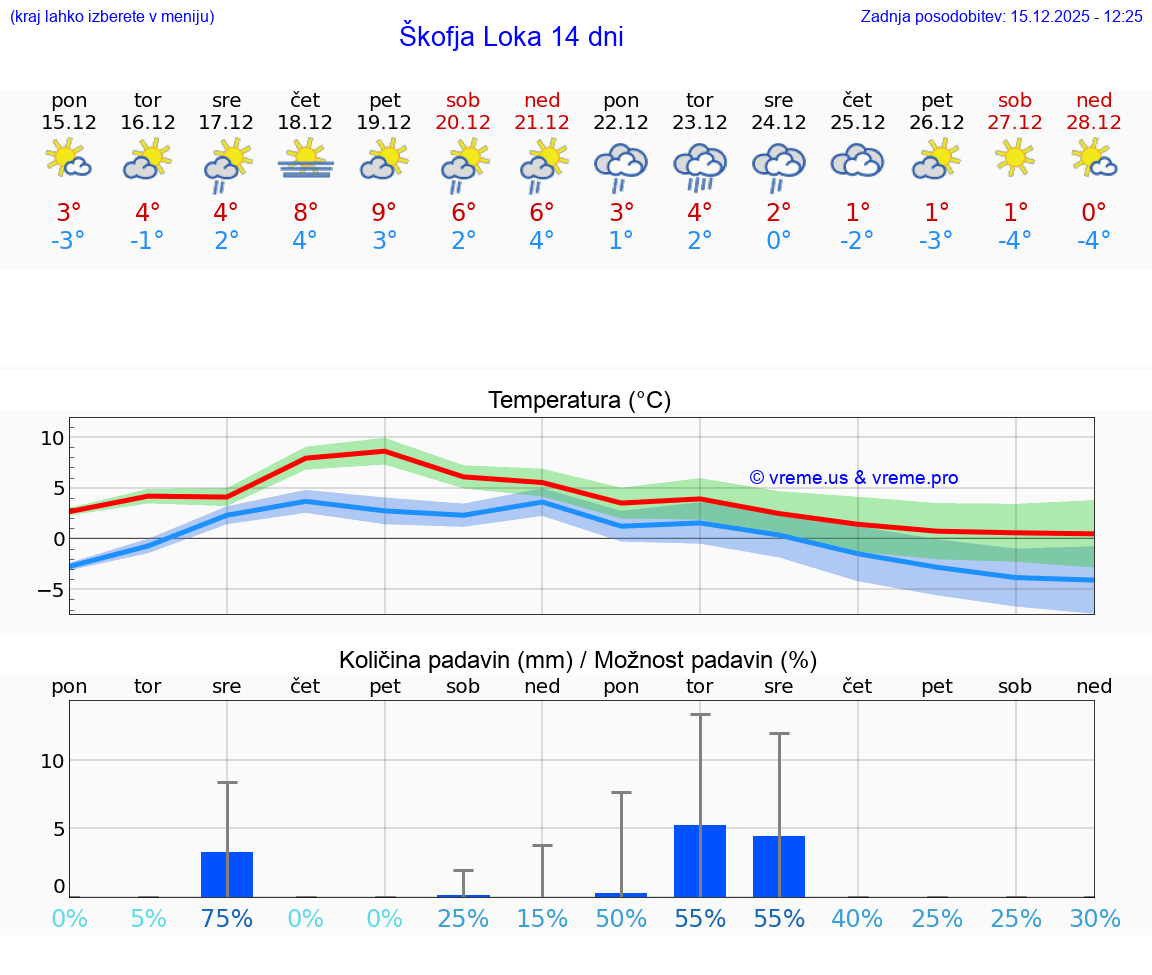 VREME 15 DNI  Škofja Loka