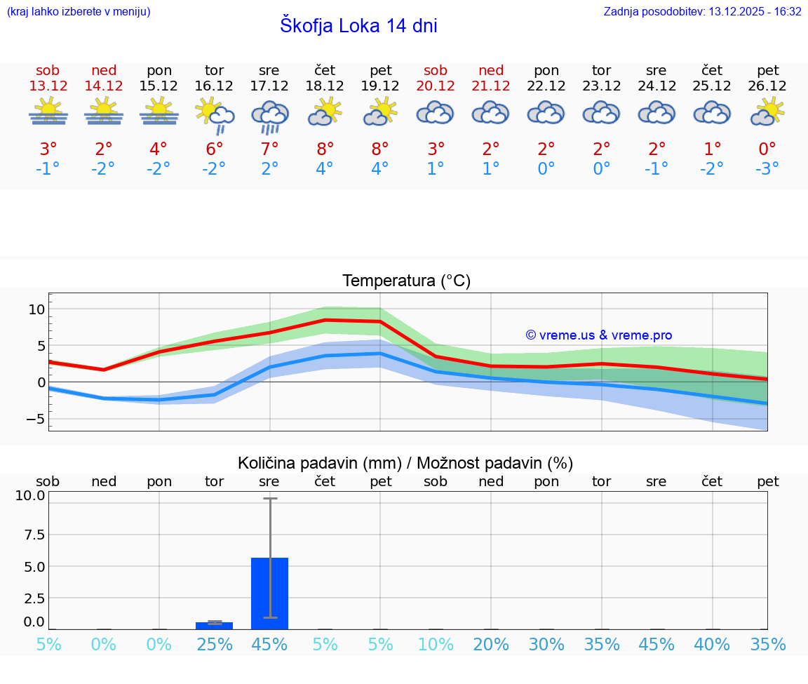 VREME 15 DNI  Škofja Loka