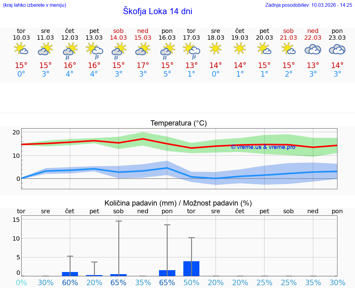 VREME 25 DNI  Škofja Loka