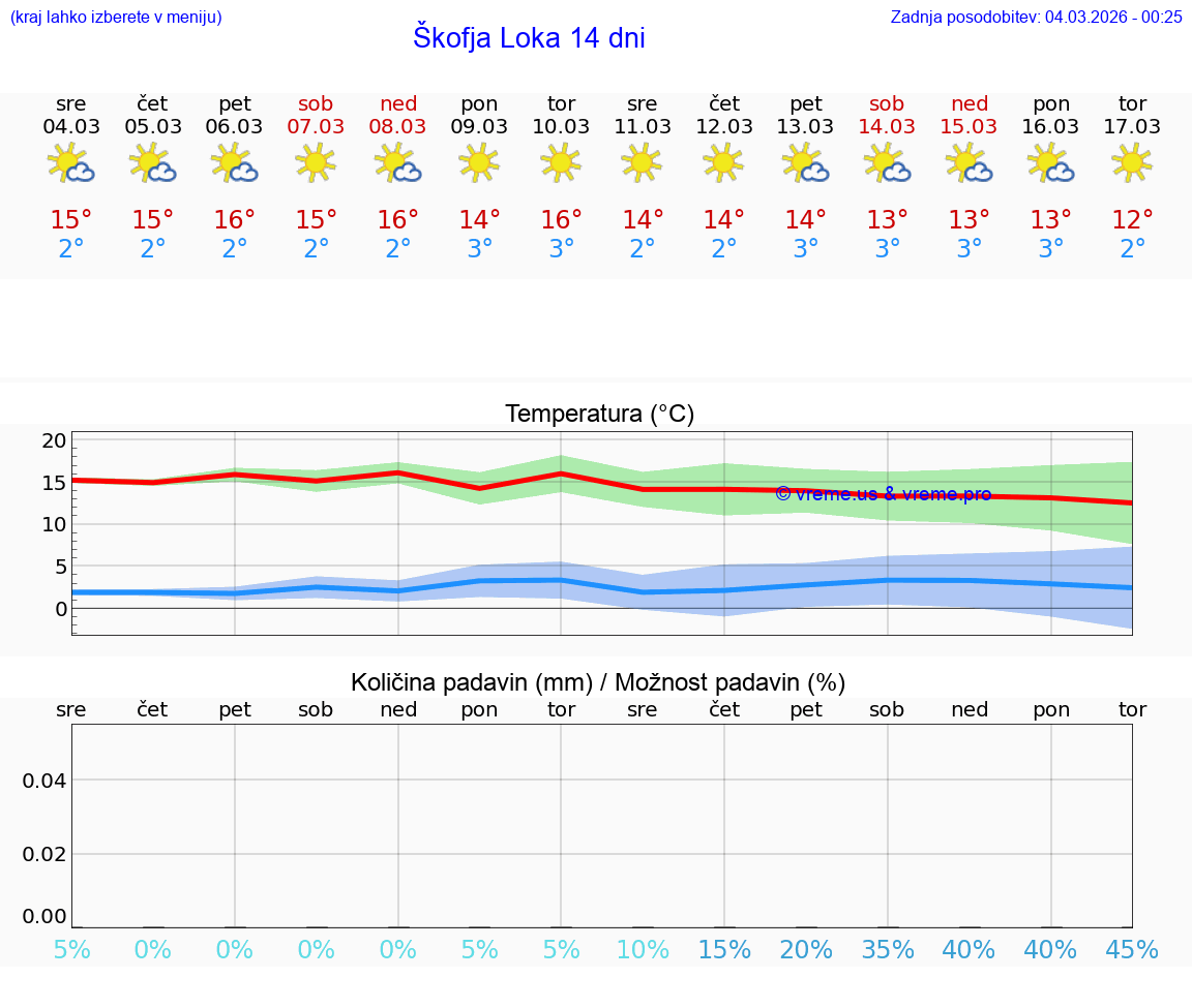 VREME 25 DNI  Škofja Loka