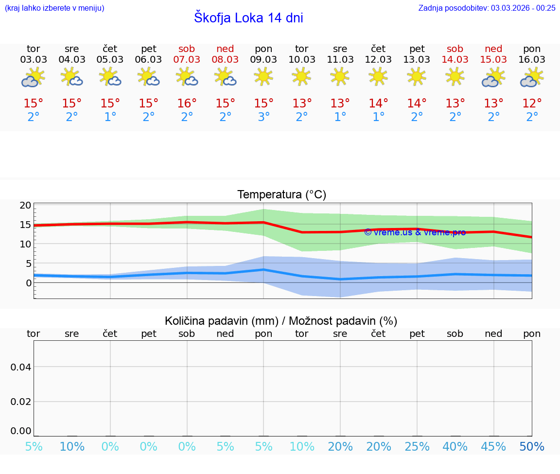 VREME 25 DNI  Škofja Loka