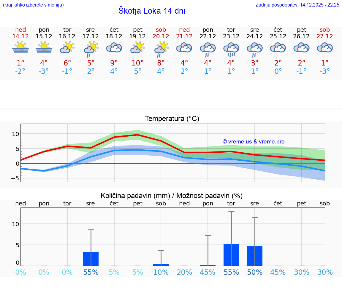 VREME 15 DNI  Škofja Loka