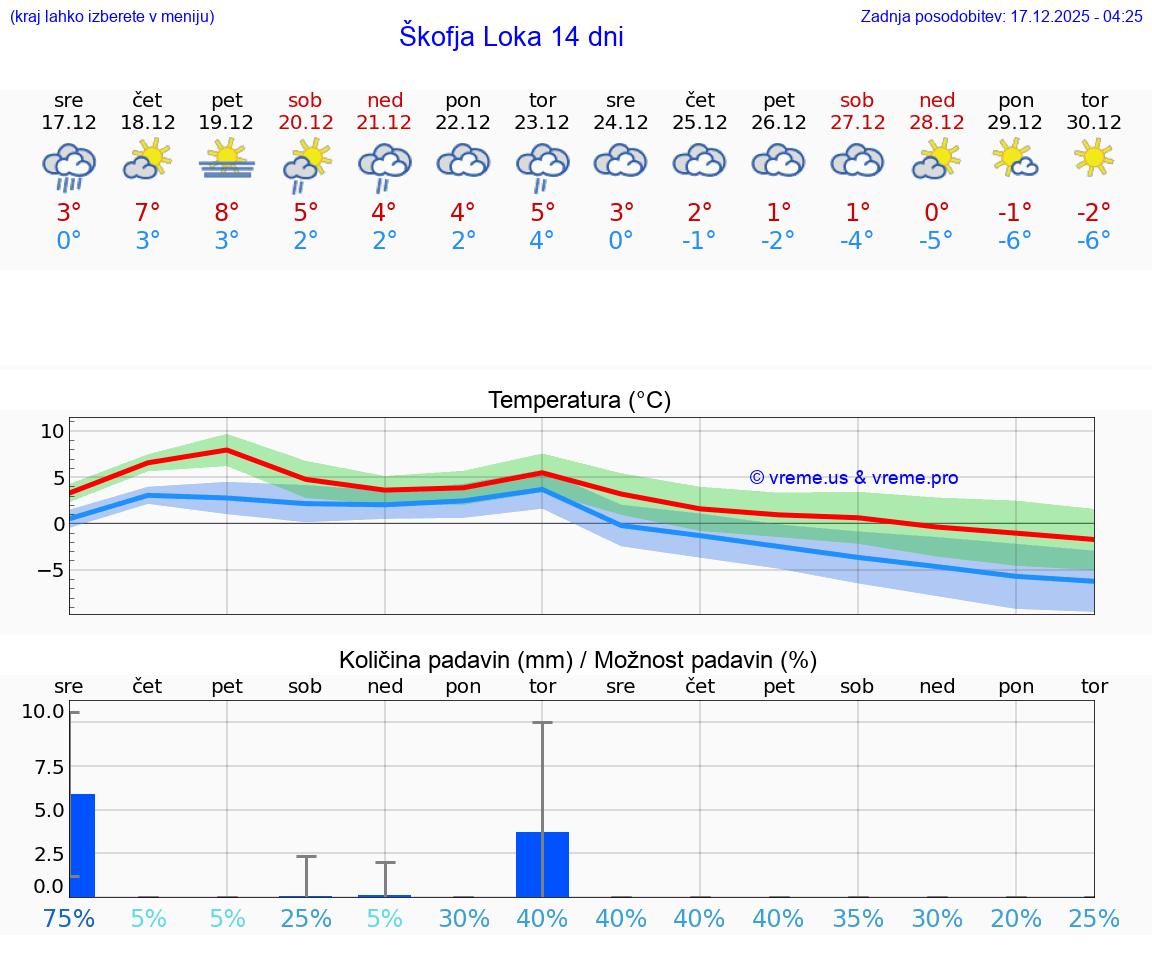 VREME 25 DNI  Škofja Loka