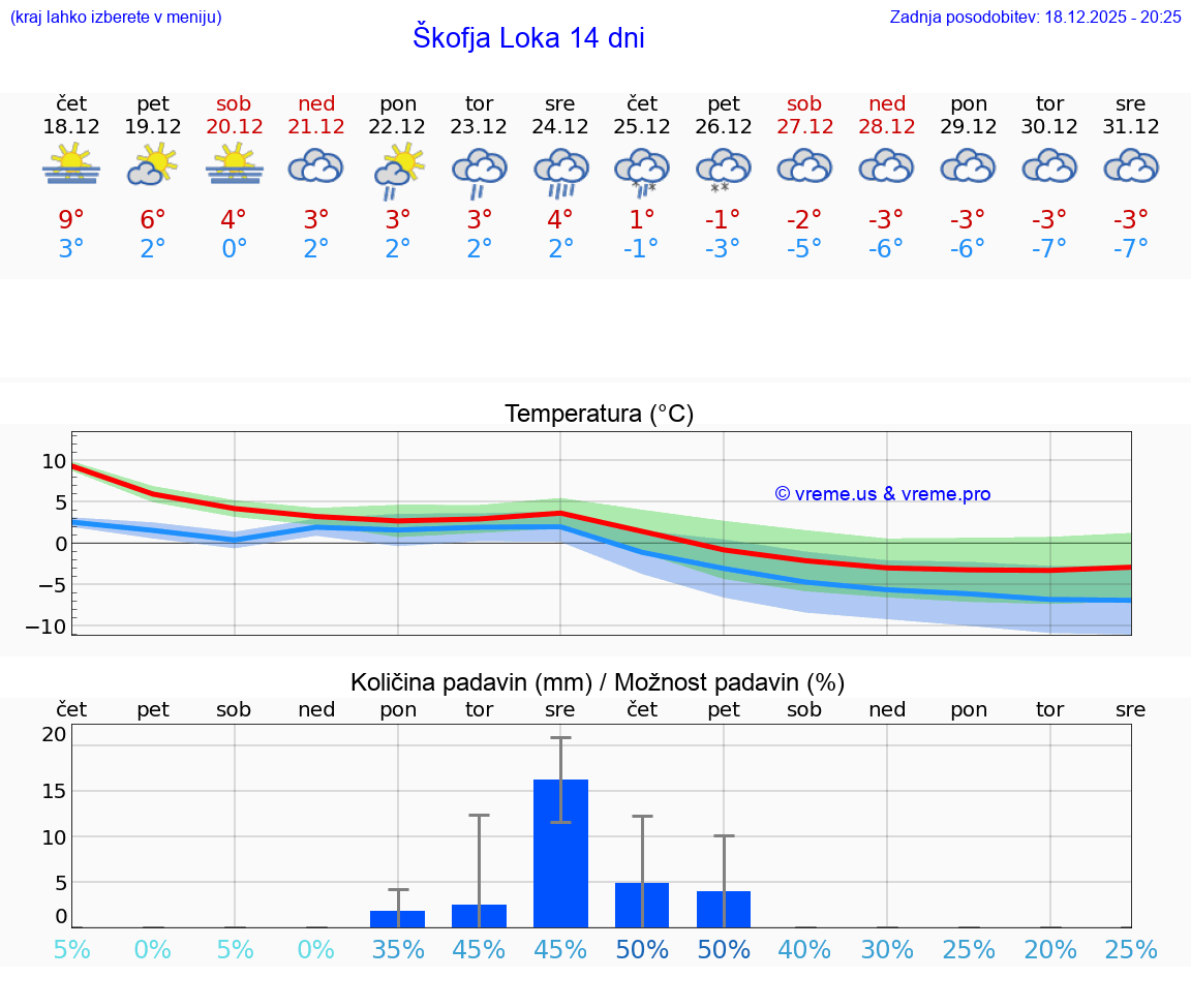 VREME 25 DNI  Škofja Loka