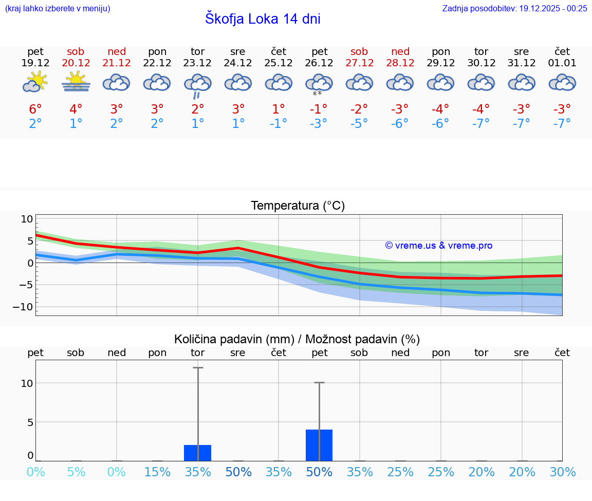 VREME 15 DNI  Škofja Loka