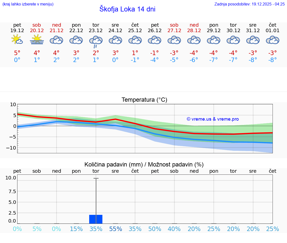 VREME 15 DNI  Škofja Loka