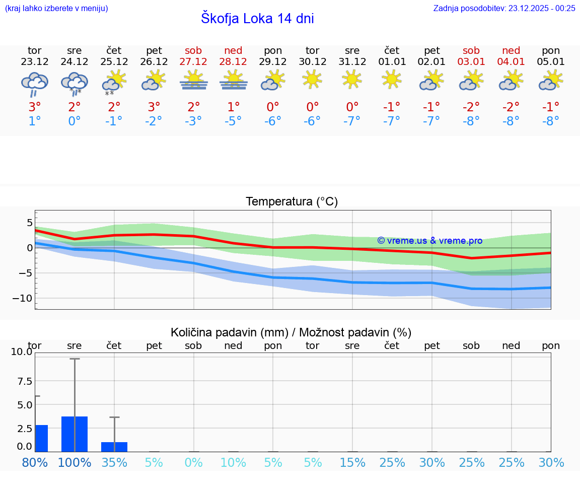 VREME 15 DNI  Škofja Loka