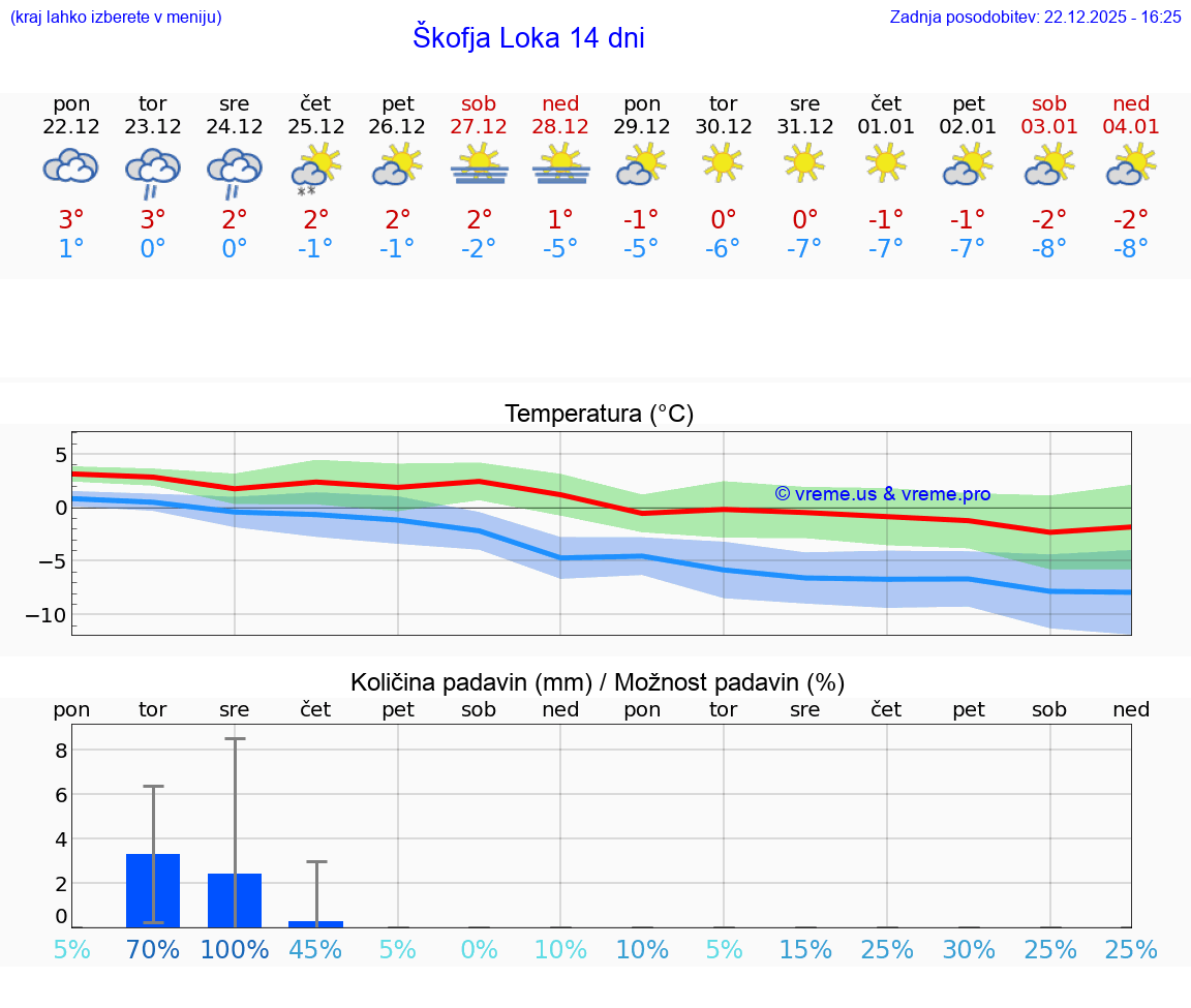 VREME 15 DNI  Škofja Loka