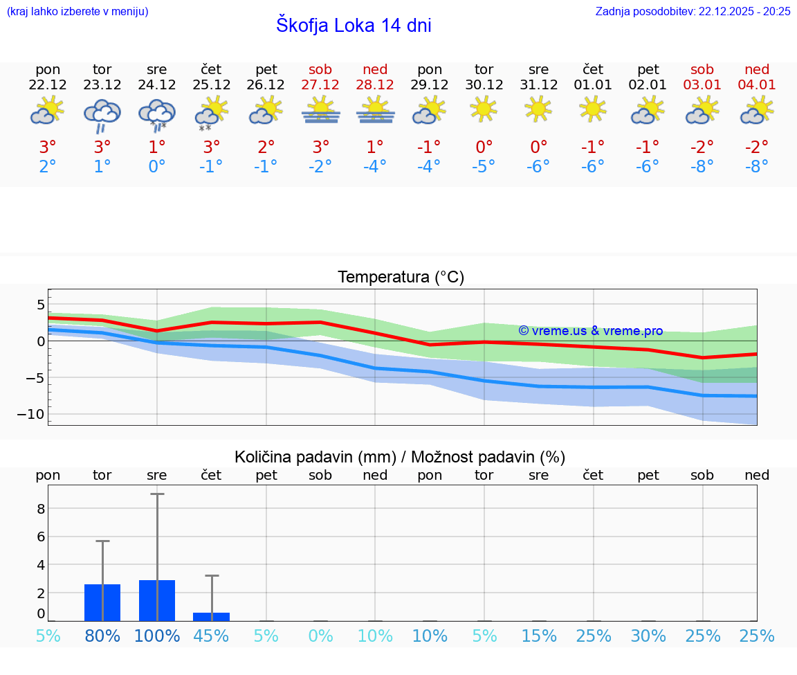 VREME 15 DNI  Škofja Loka
