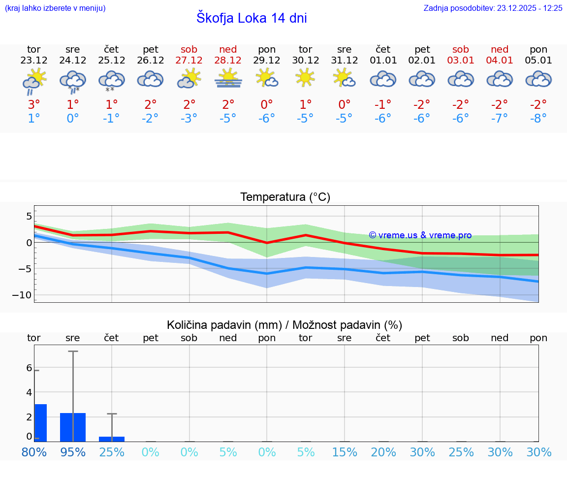 VREME 15 DNI  Škofja Loka