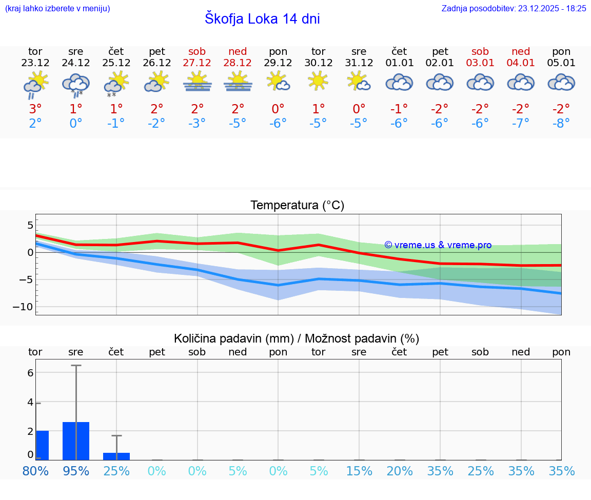 VREME 15 DNI  Škofja Loka