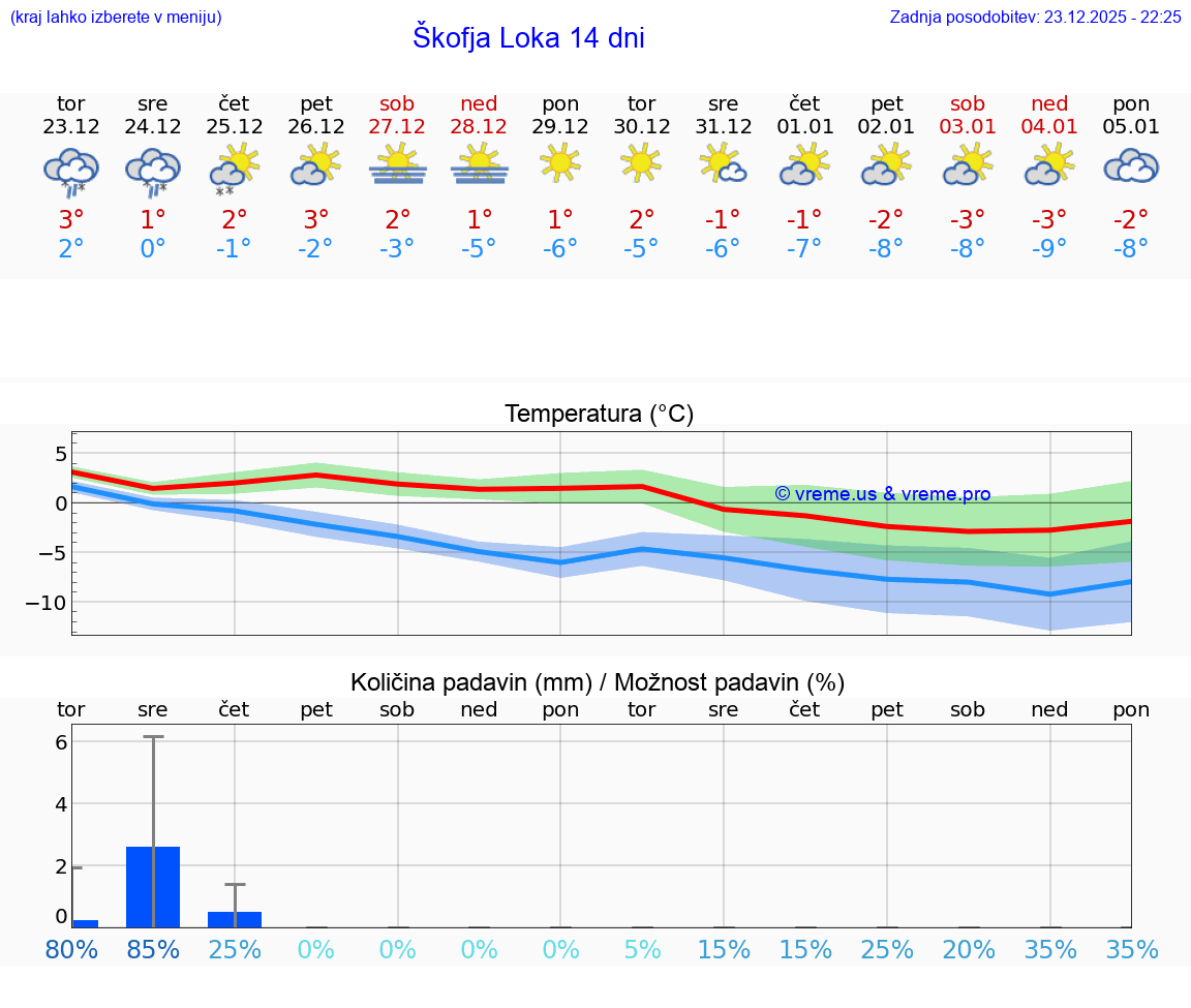 VREME 15 DNI  Škofja Loka