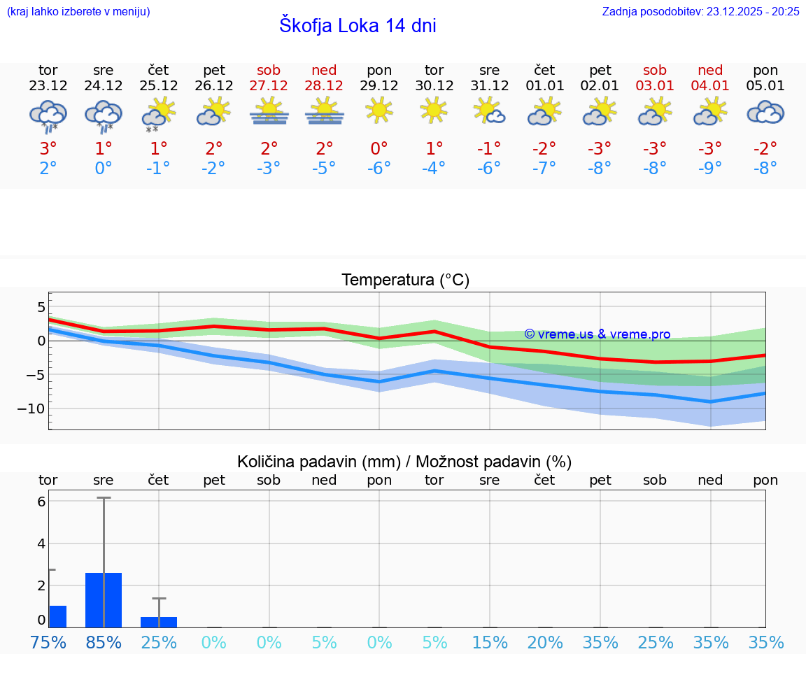 VREME 15 DNI  Škofja Loka