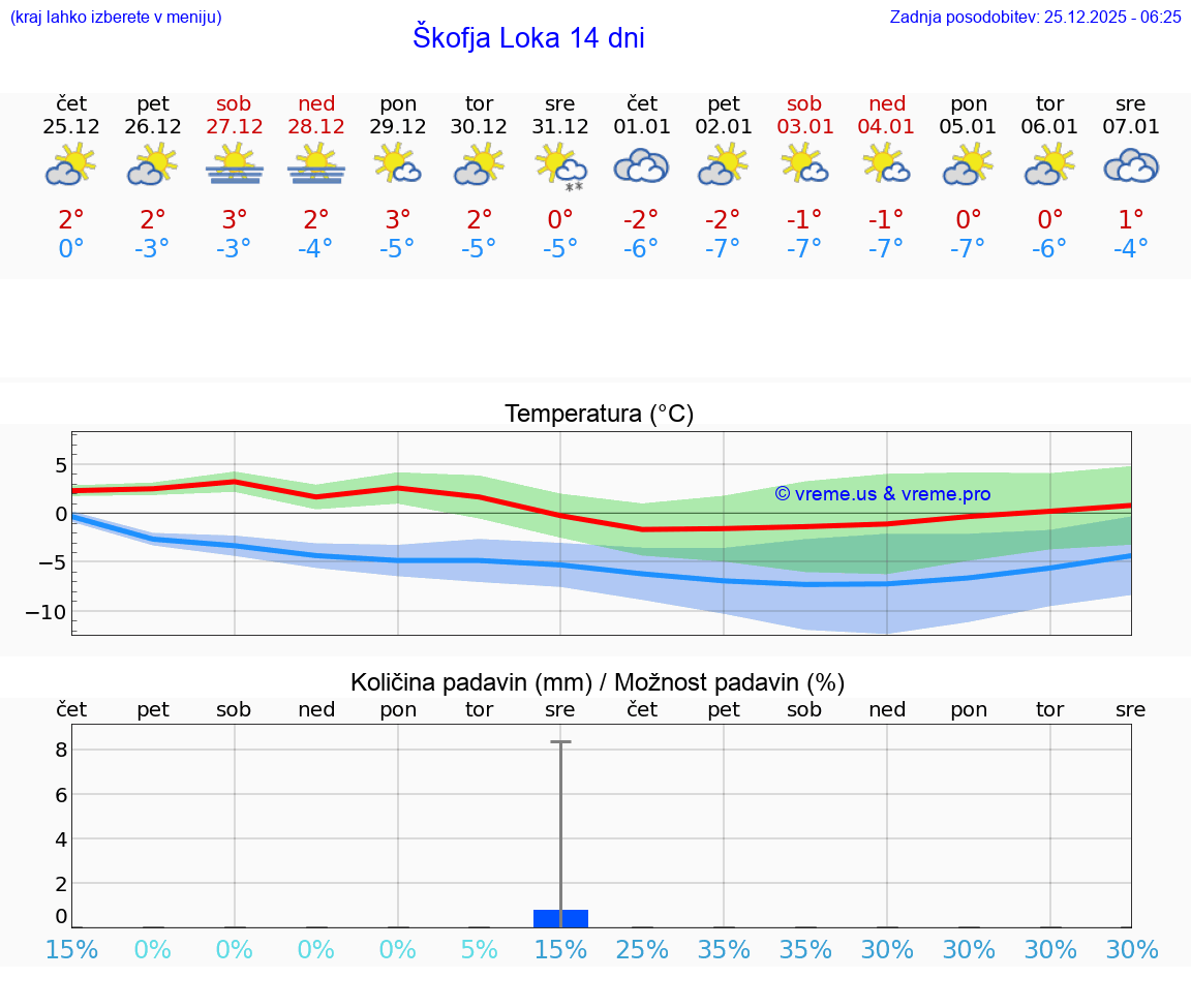 VREME 15 DNI  Škofja Loka